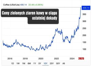 Ceny kawy w Turcji w 2026 roku – co warto wiedzieć?