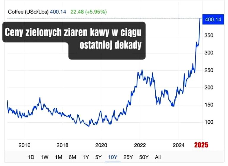 Ceny kawy w Turcji w 2026 roku – co warto wiedzieć?